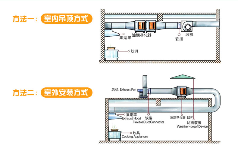 风柜安装方式