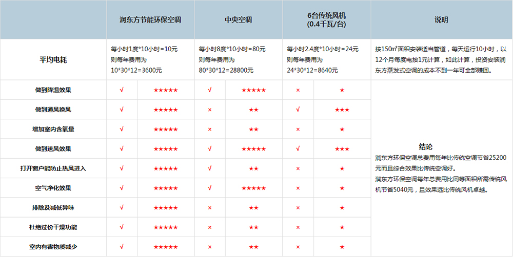 国精产品999永久麻豆现在观看厂房降温设备与其他产品对比